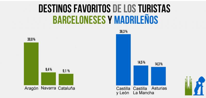 Diferencias turismo rural Madrid y Barcelona